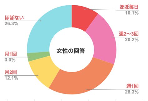 同棲 カップル セックス 頻度|同棲カップルのセックス頻度 .